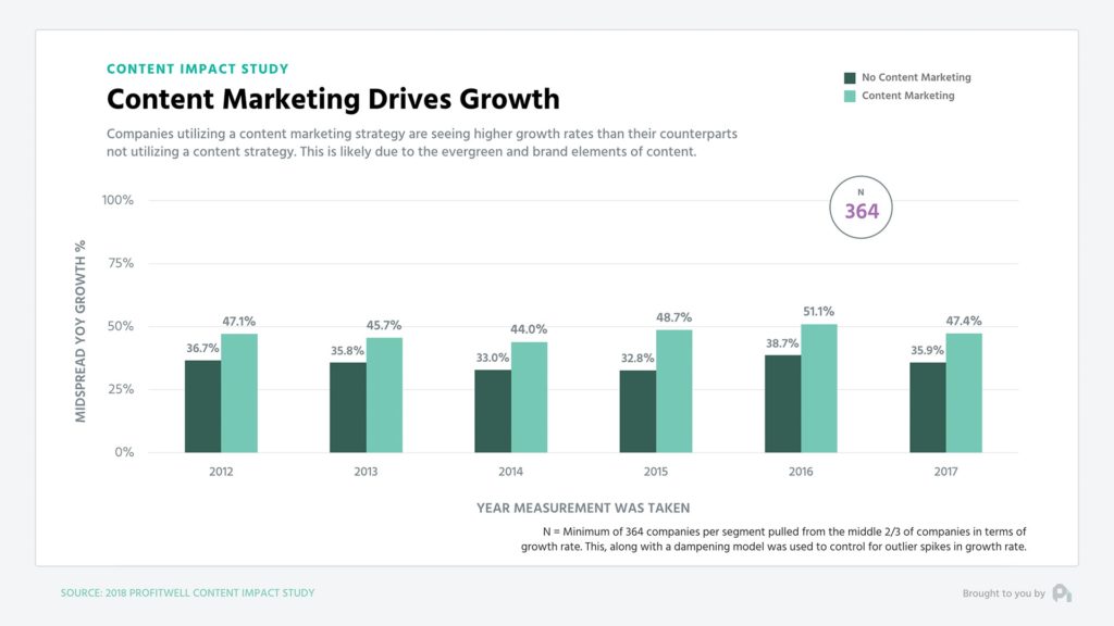SaaS growth through content strategy