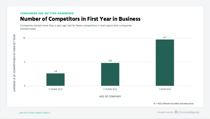 competition in the SaaS industry graph