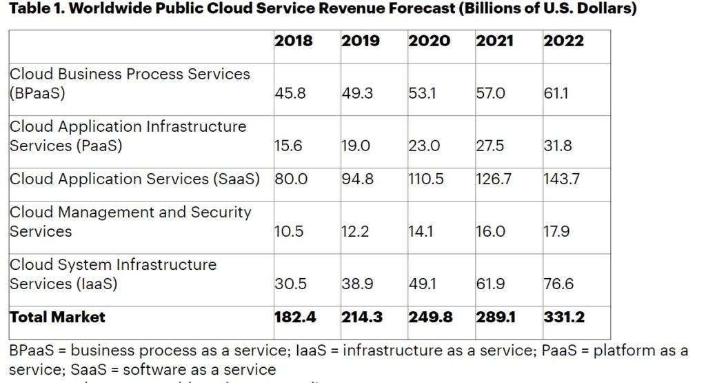 SaaS revenue content