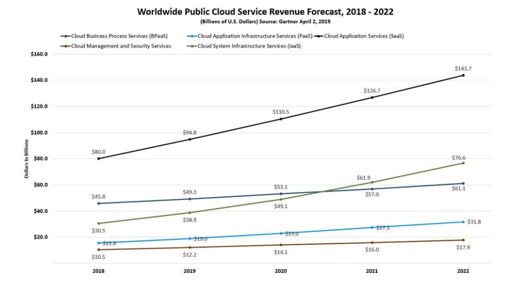 SaaS market growth