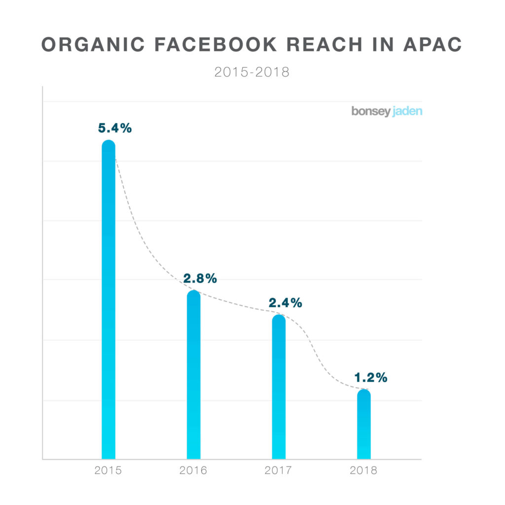 content organic reach