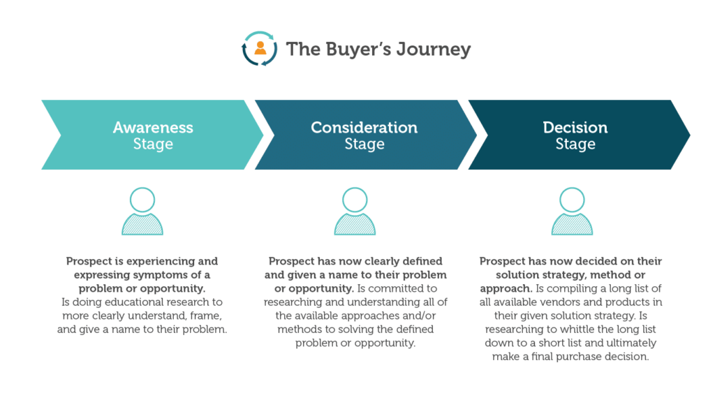 non-SaaS buyer journey