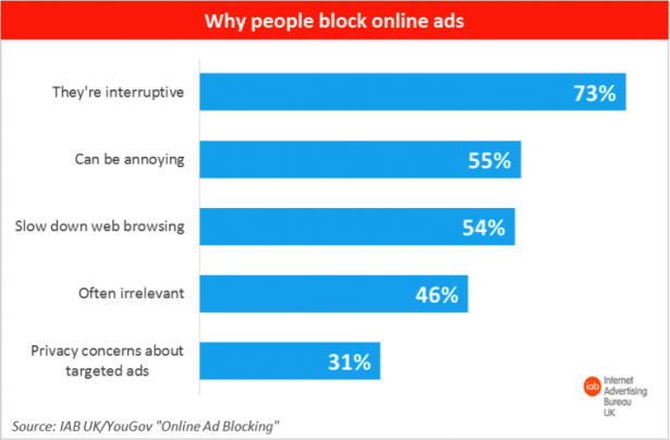 people prefer content over ads
