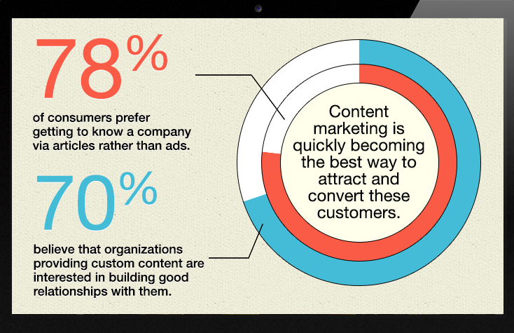 content marketing importance