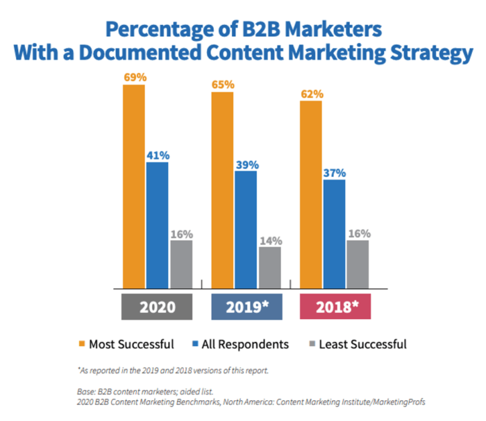 B2B content marketing