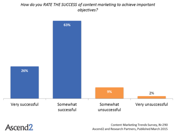 content marketing works